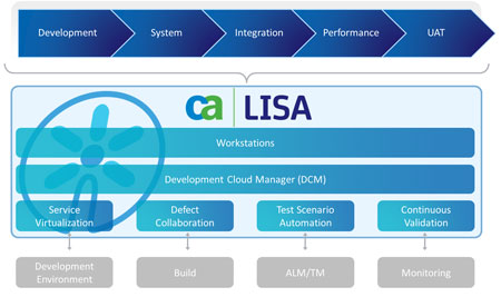 CA Lisa e il nuovo mercato della service virtualization