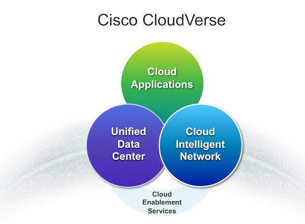 Cisco CloudVerse: nuova strategia per il boom del cloud