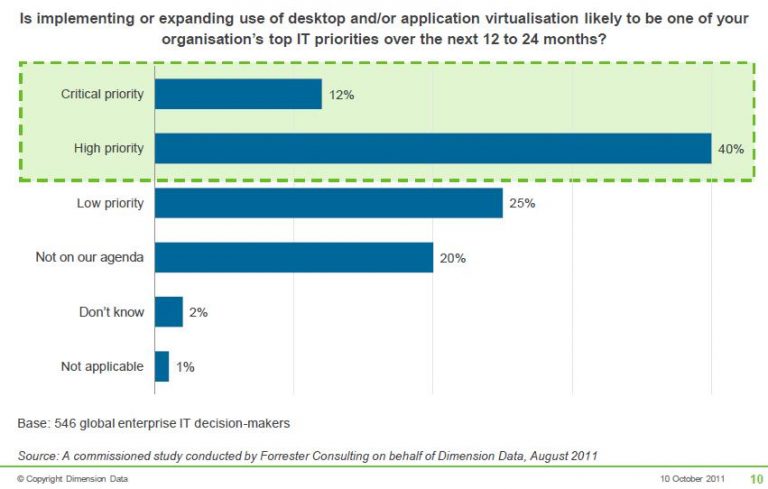 Virtualizzazione client, più sicurezza meno costi