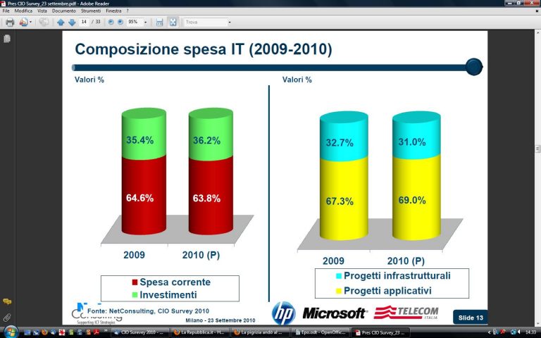 Cio meno soldi, più investimenti in progetti applicativi