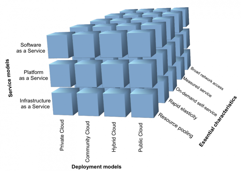 Le tre dimensioni del cloud computing