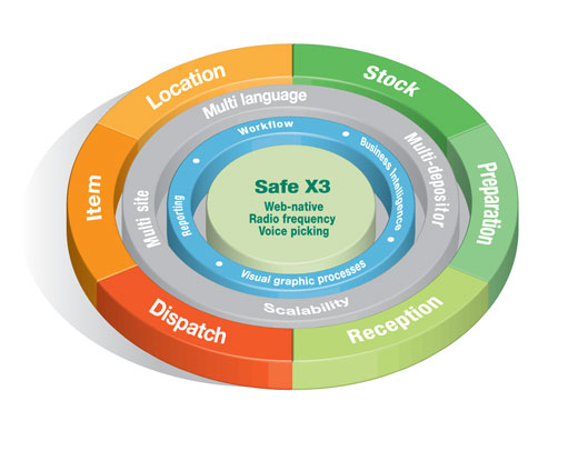 Formula ERP: Sage X3 v6 incontra il MidMarket Formula ERP: Sage X3 v6 incontra il MidMarket