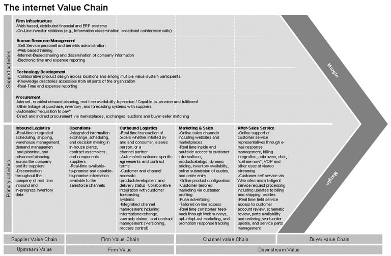 E-business (I) : Internet value chain E-business (I) : Internet value chain