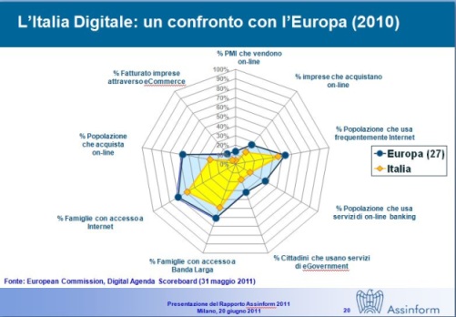 Assinform: inizio d’anno buio per l’ICT Assinform: inizio d’anno buio per l’ICT